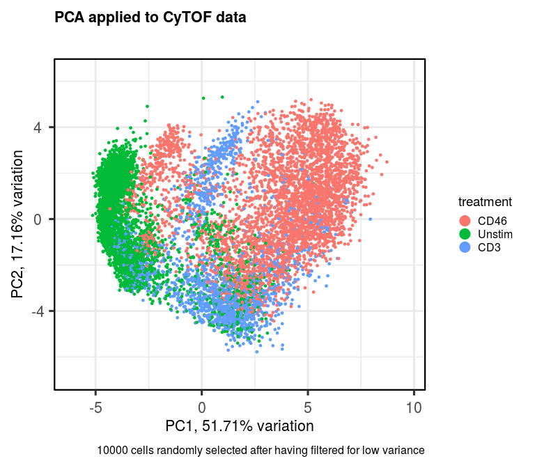 Perform PCA