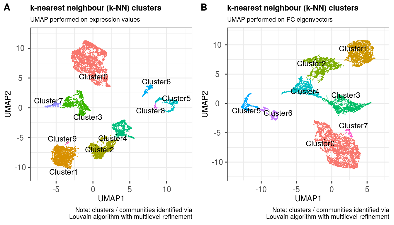 Find ideal clusters in the UMAP layout via k-nearest neighbours