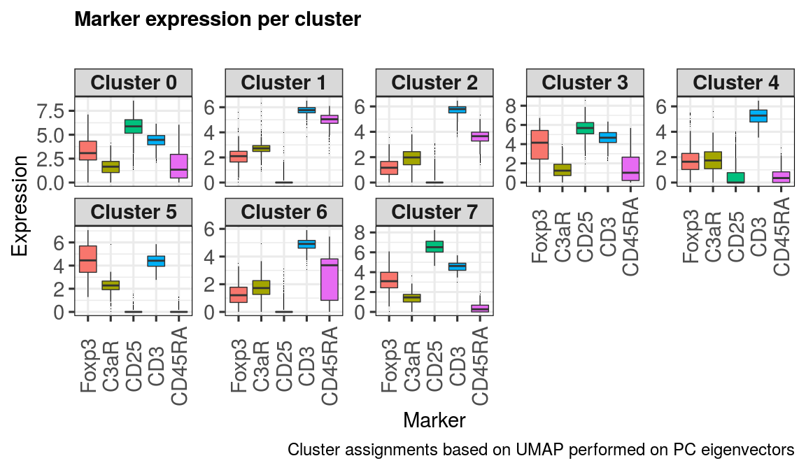 Plot marker expression per identified cluster2