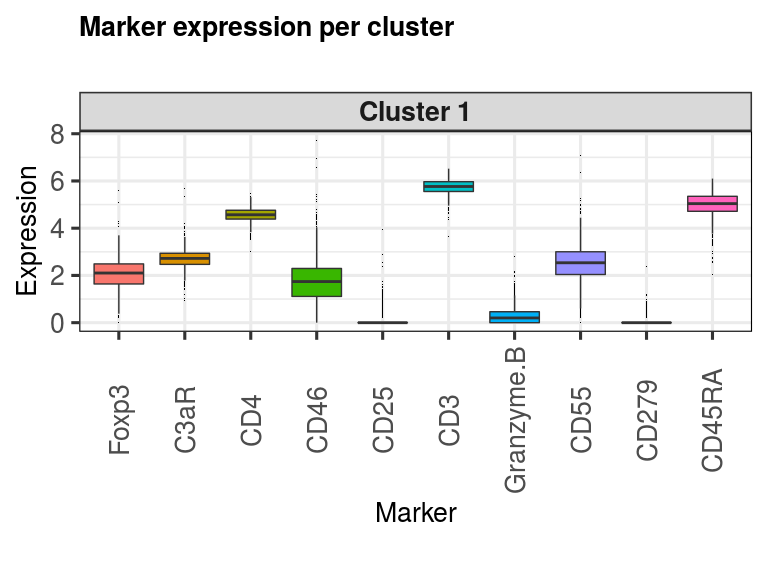 Plot marker expression per identified cluster3