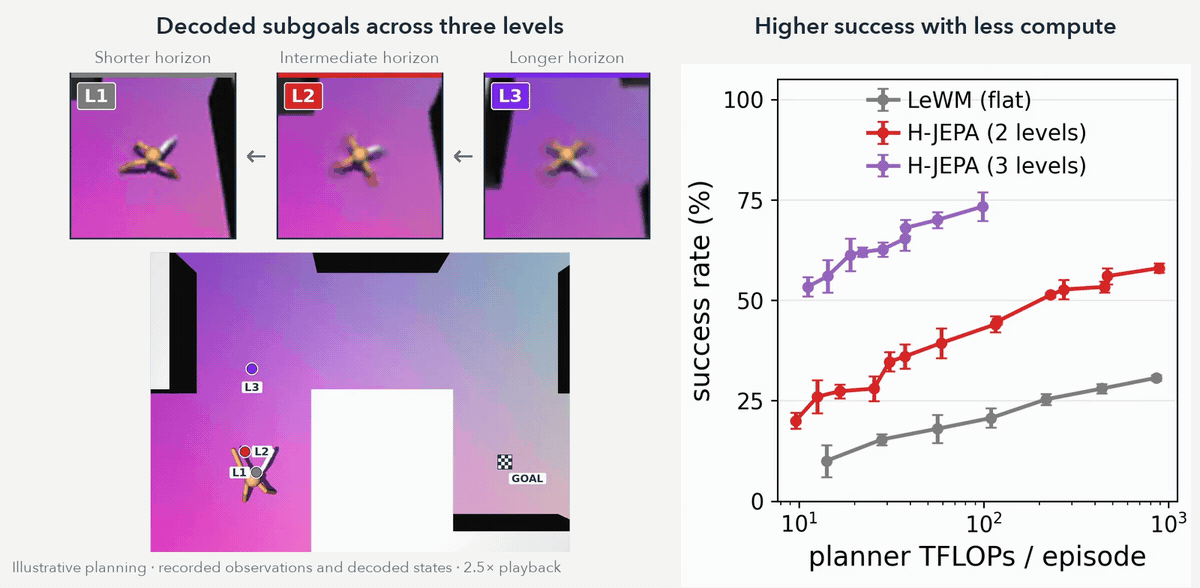 Animated H-JEPA planning illustration in Visual AntMaze, with decoded subgoals at three levels and planning success versus compute. Click for the MP4 video.