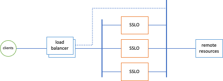 SSL Orchestrator External Layered Architecture - Basic