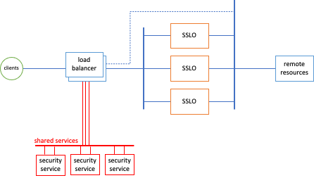 SSL Orchestrator External Layered Architecture - Basic