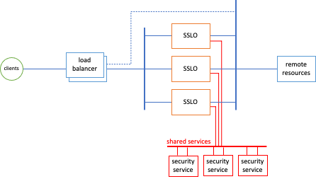 SSL Orchestrator External Layered Architecture - Basic