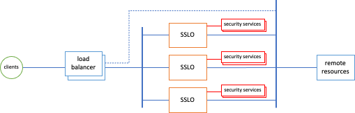 SSL Orchestrator External Layered Architecture - Basic