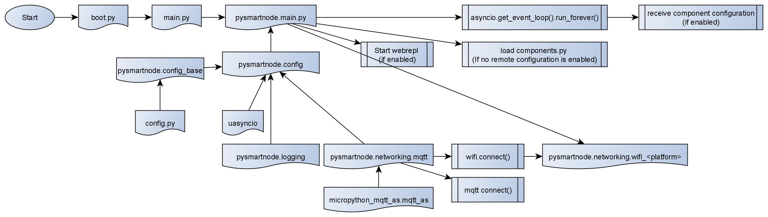 flowchart