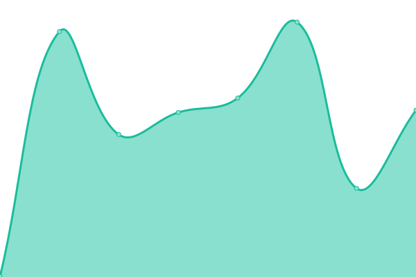 Response time graph