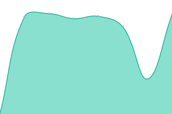 Response time graph