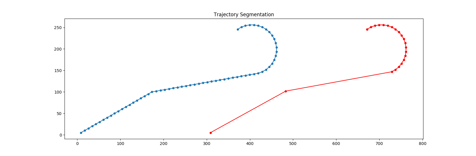 Trajectory Segmentation