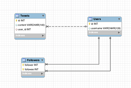 Database schema