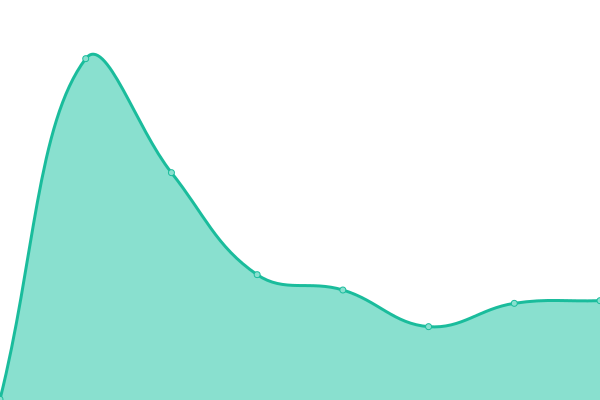 Response time graph