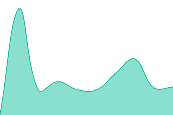 Response time graph