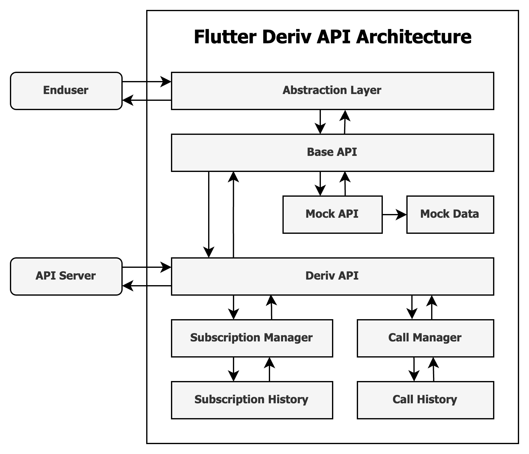 API Architecture