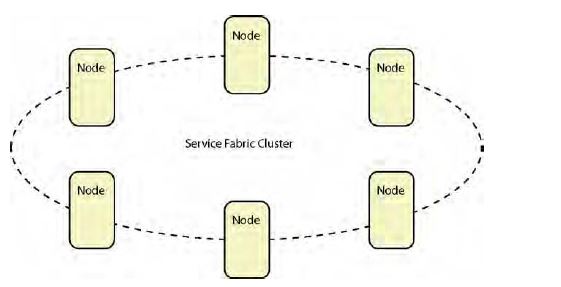 FIGURE 1-2 A Service Fabric cluster