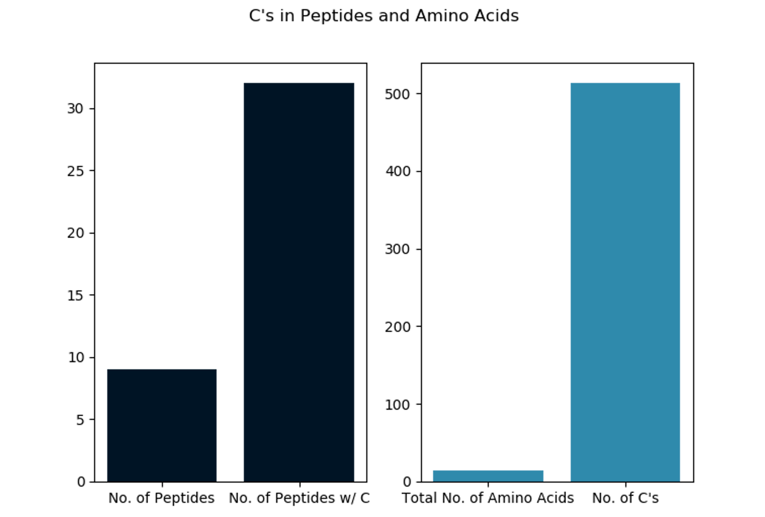 Barplot charts showing the number of cysteines in peptides and amino acids