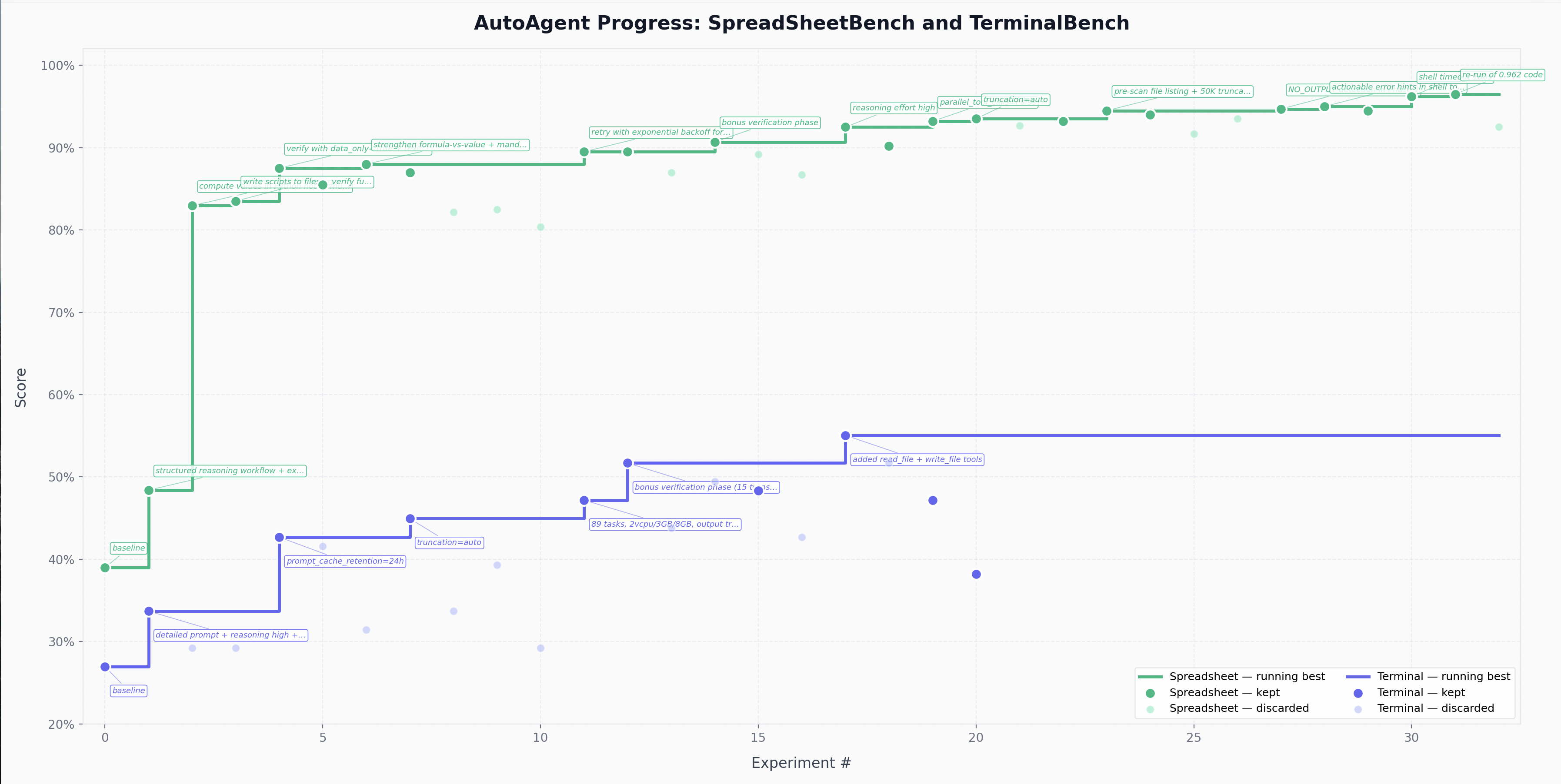 AI智能体“自我进化”引擎:让大模型自动调优、迭代和升级你的Agent系统