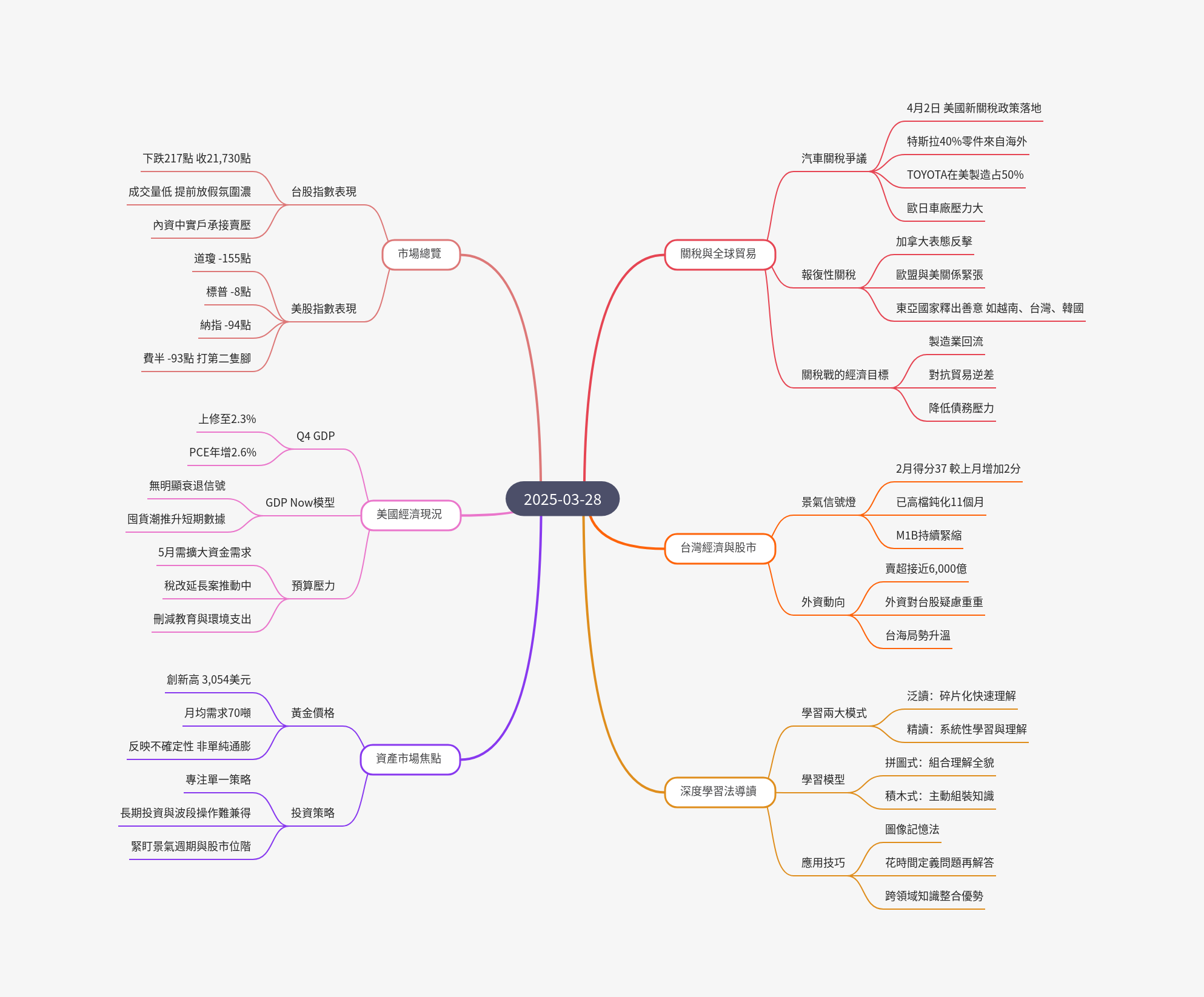 筆記:游庭皓的財經皓角 2025-03-28