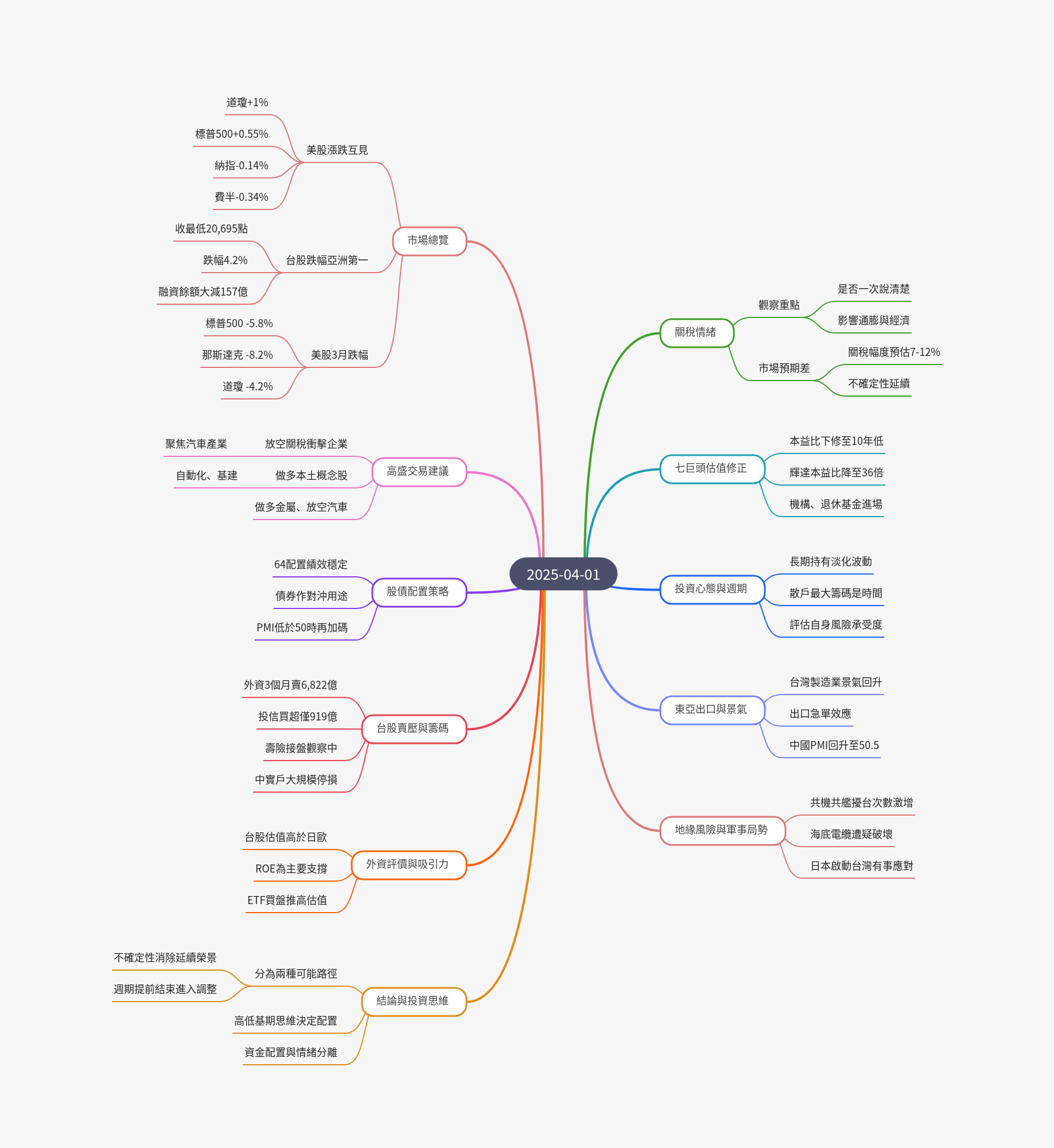 筆記：游庭皓的財經皓角 2025-04-01