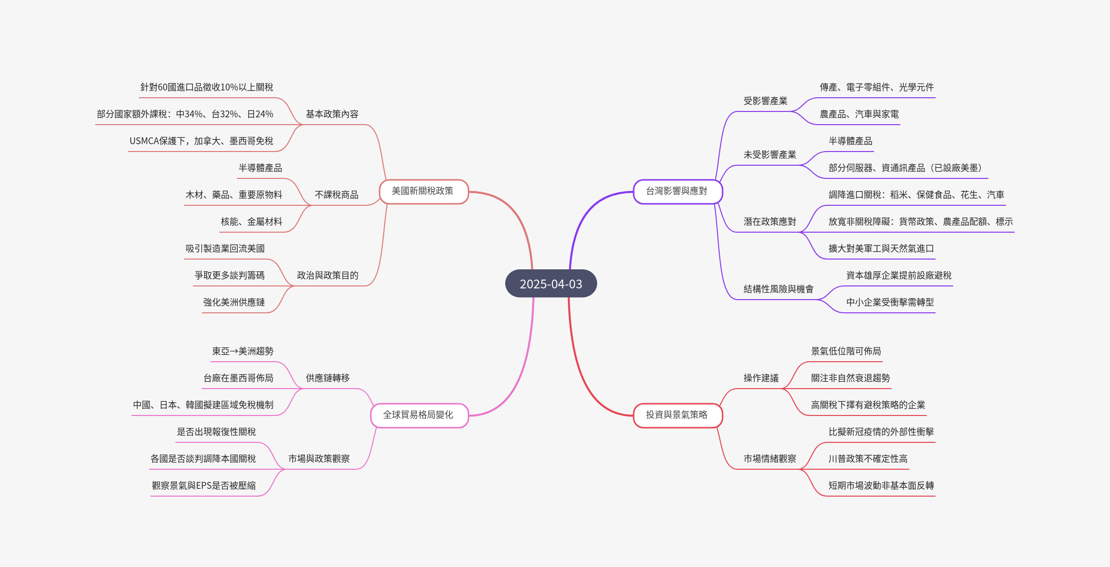 筆記：游庭皓的財經皓角 2025-04-03
