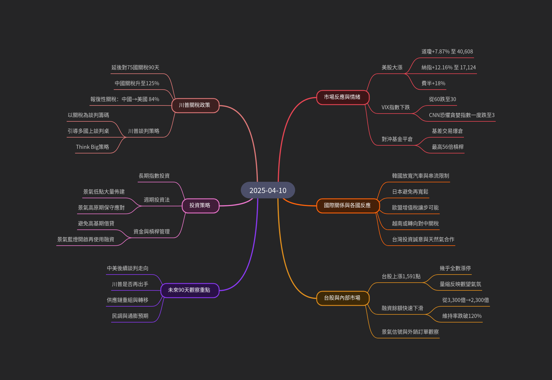 筆記：游庭皓的財經皓角 2025-04-10