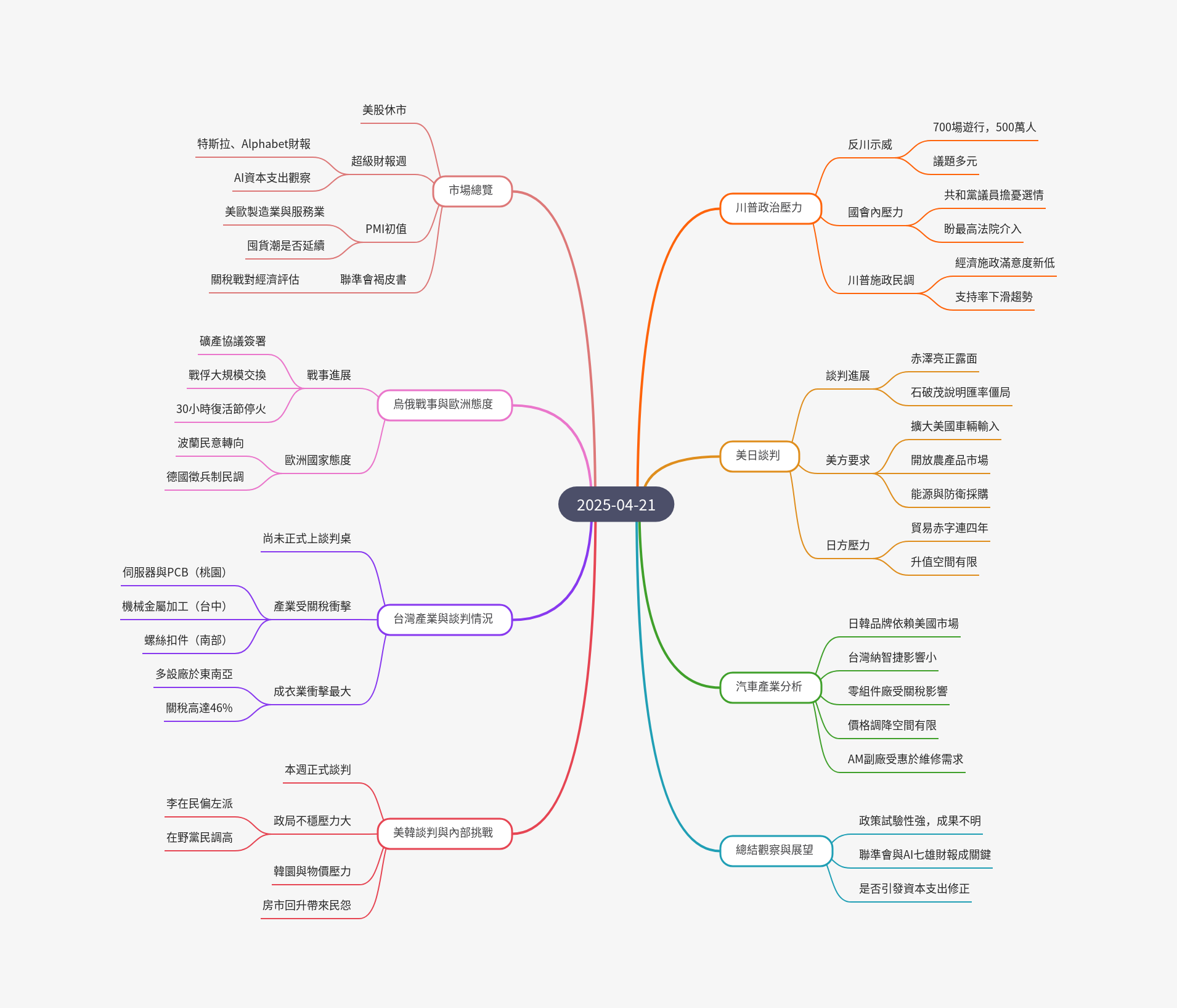 筆記：游庭皓的財經皓角 2025-04-21