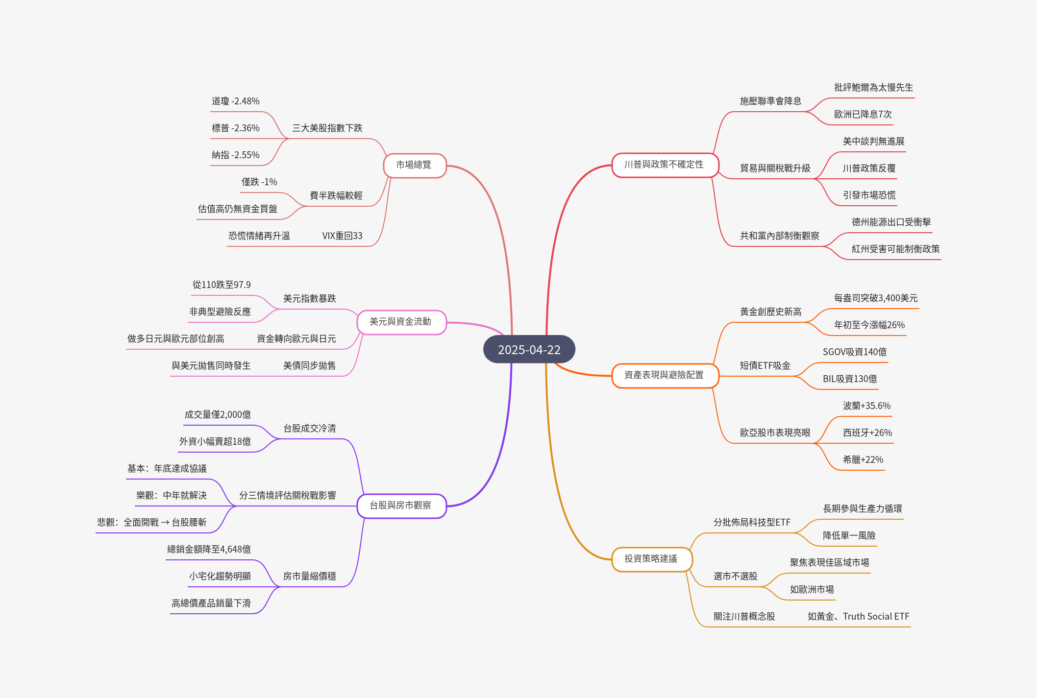 筆記：游庭皓的財經皓角 2025-04-22