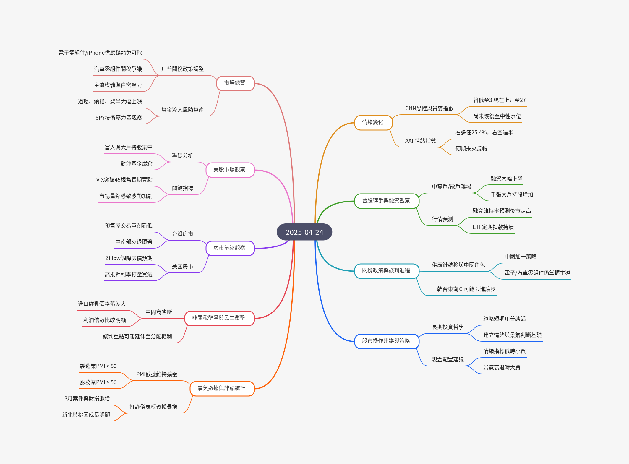 筆記：游庭皓的財經皓角 2025-04-24