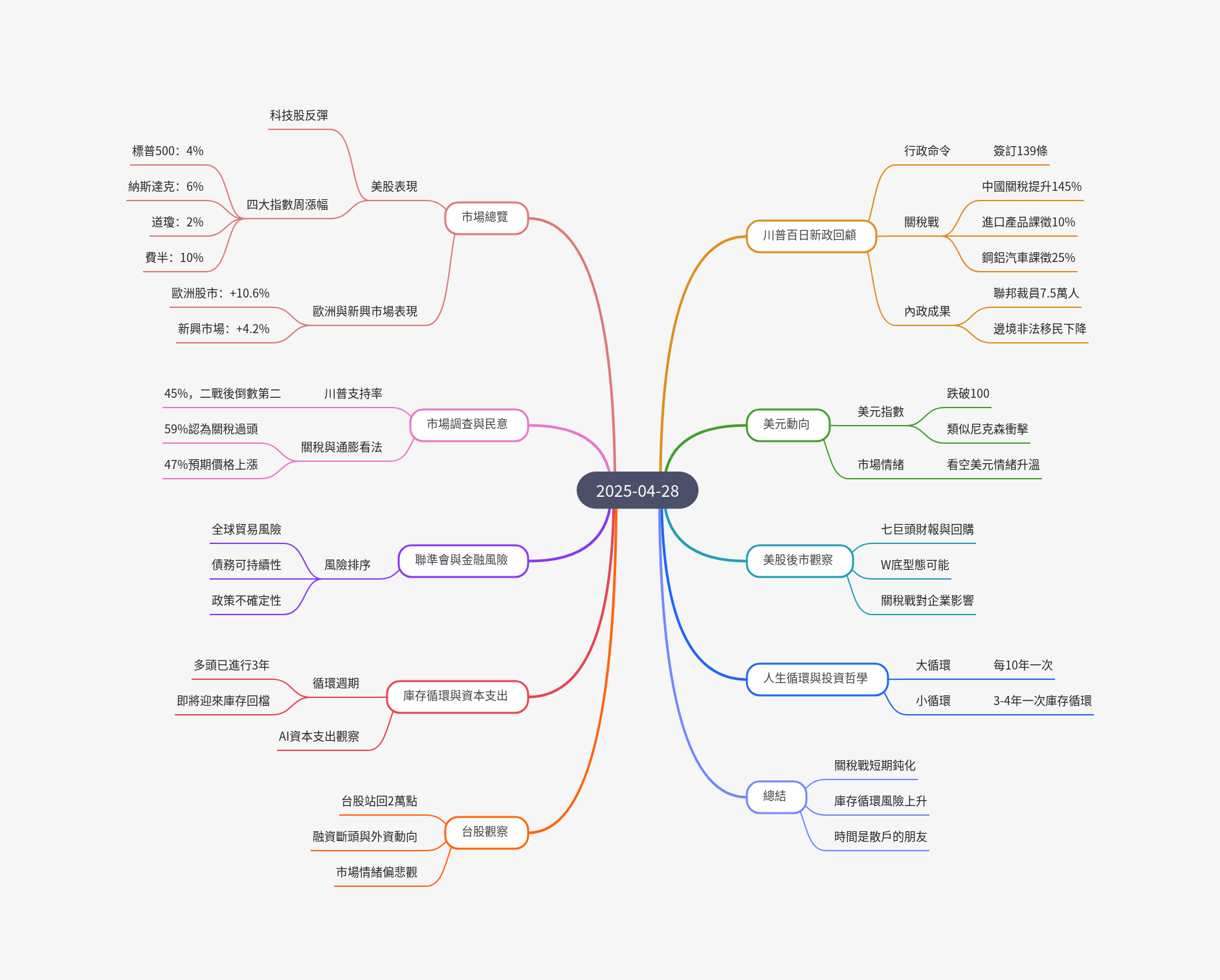 筆記：游庭皓的財經皓角 2025-04-28