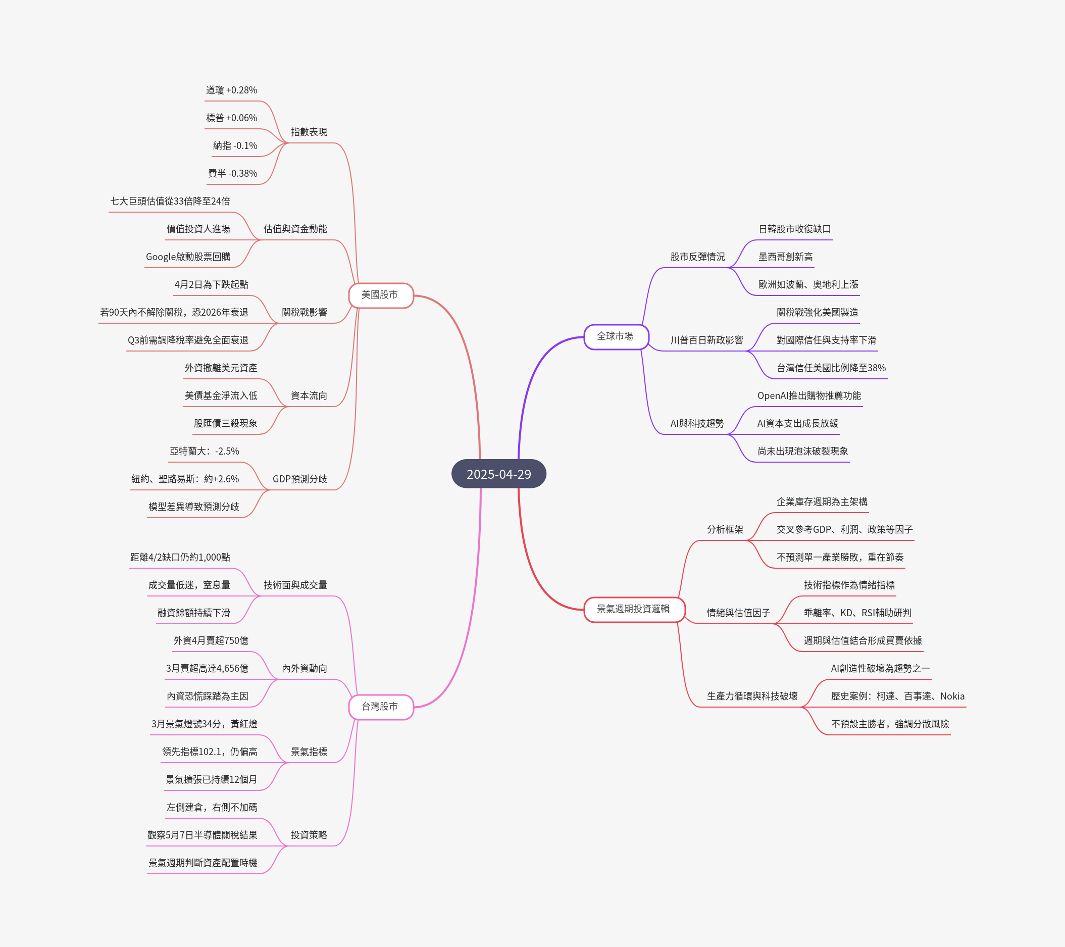 筆記：游庭皓的財經皓角 2025-04-29