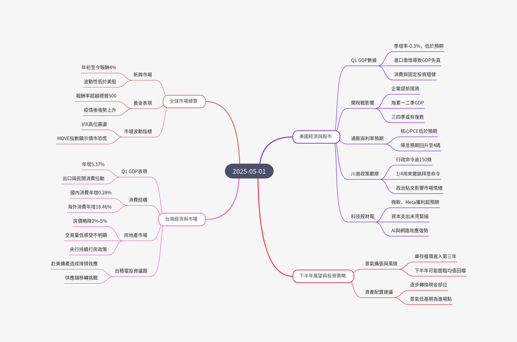 筆記：游庭皓的財經皓角 2025-05-01