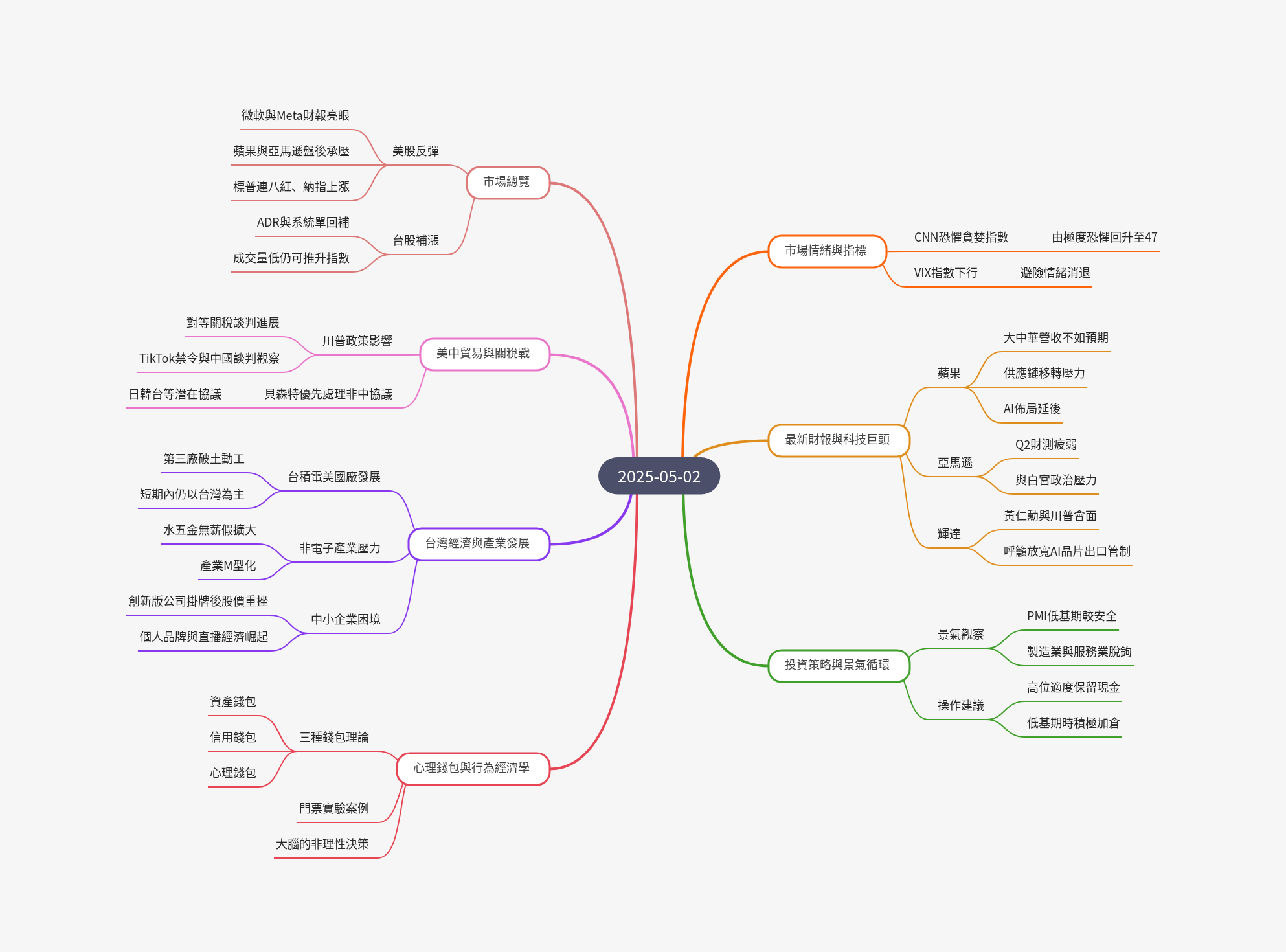 筆記：游庭皓的財經皓角 2025-05-02