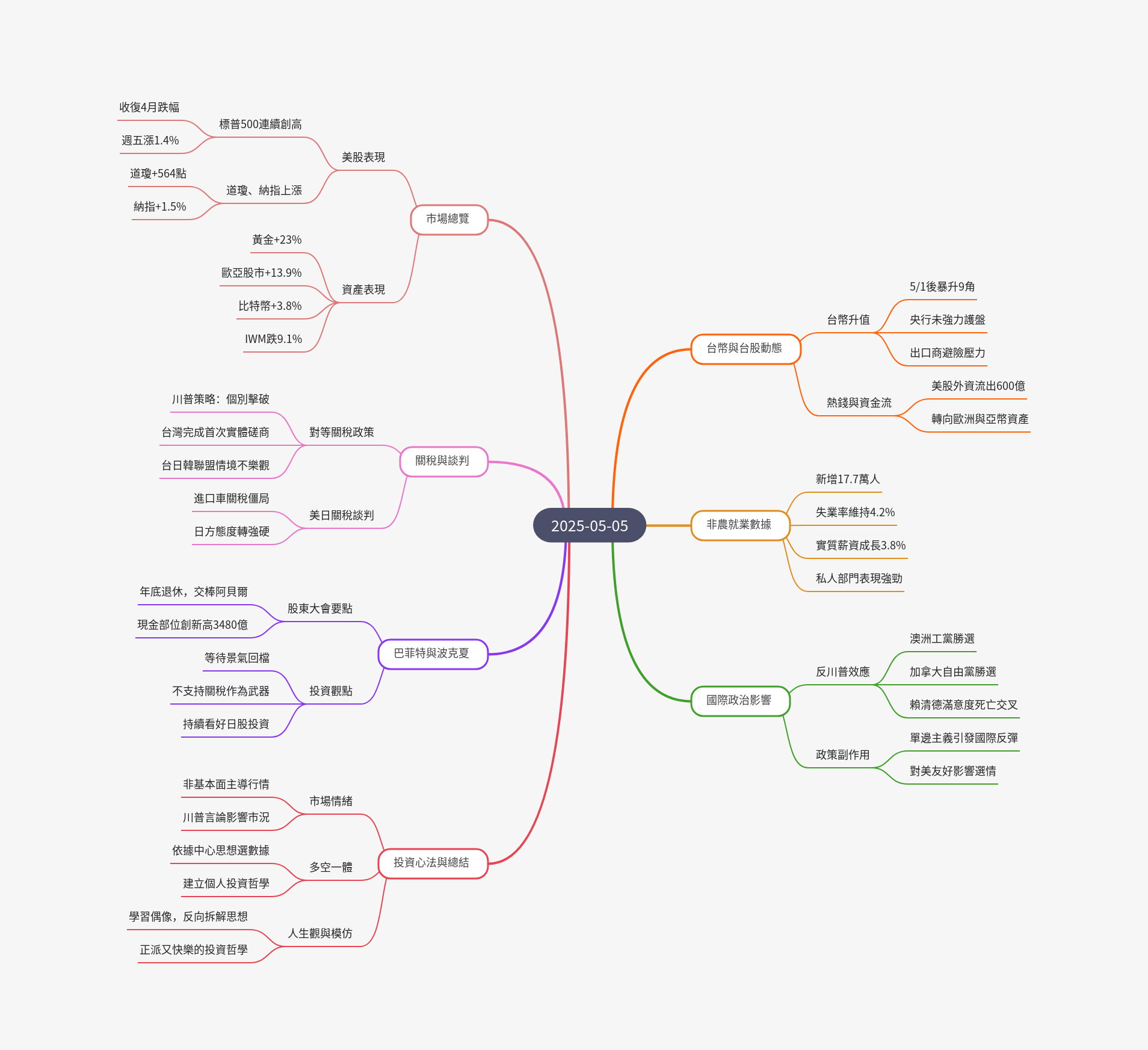 筆記:游庭皓的財經皓角 2025-05-05