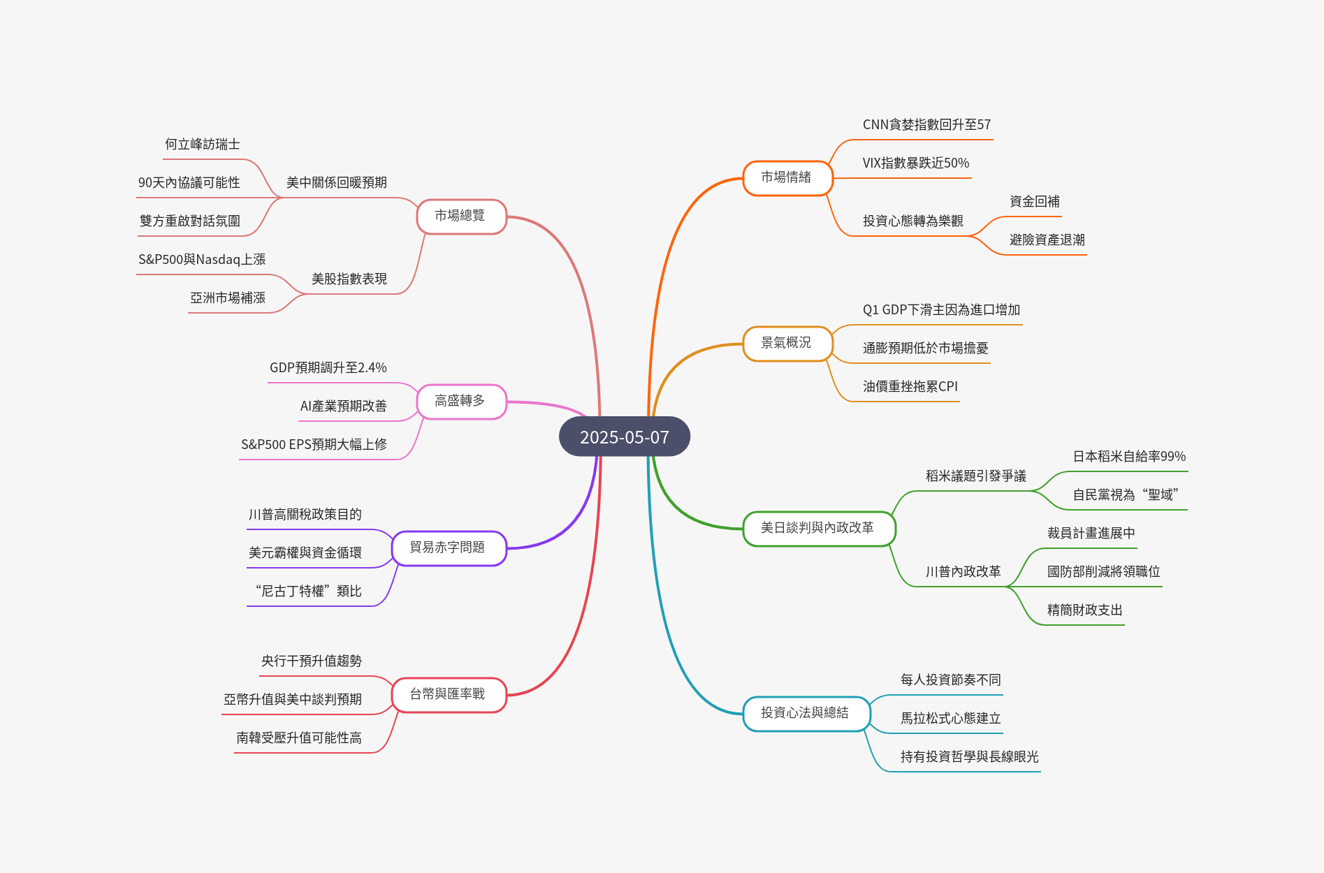 筆記：游庭皓的財經皓角 2025-05-07