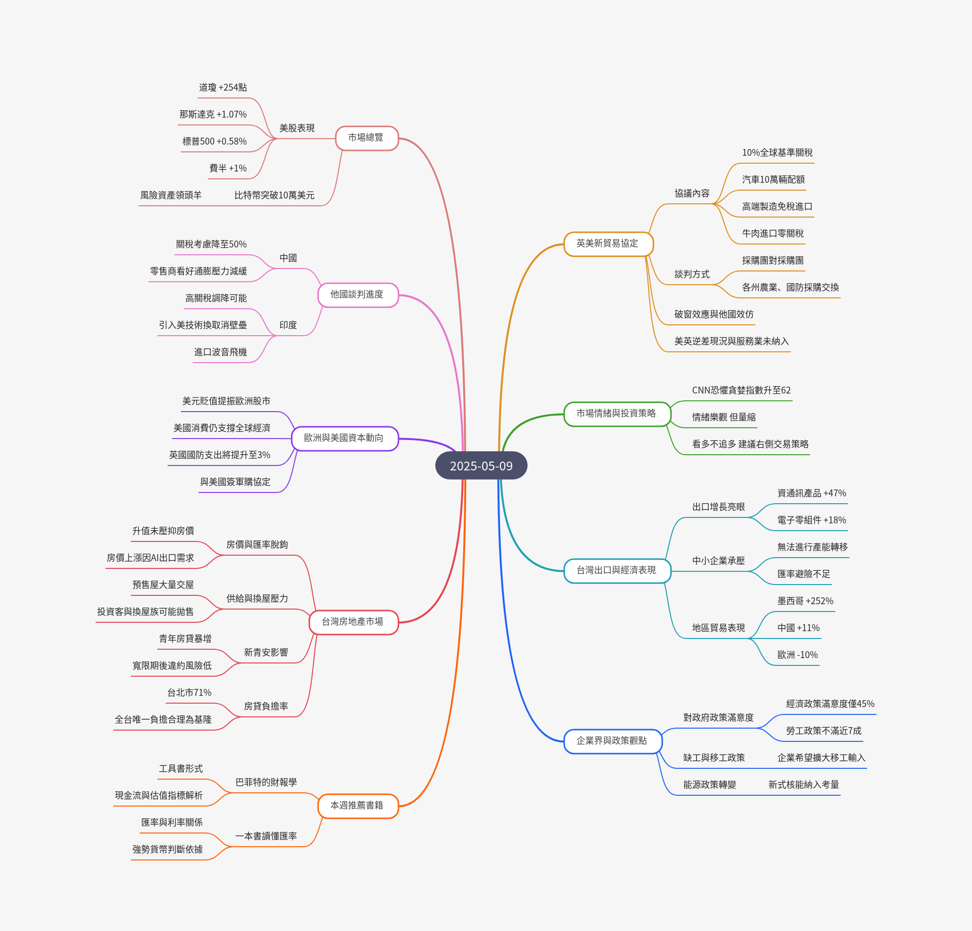 筆記:游庭皓的財經皓角 2025-05-09