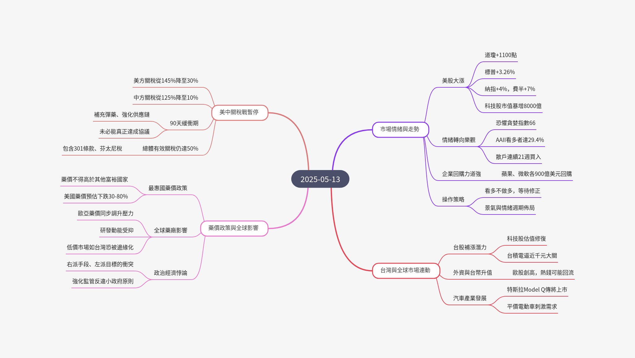 筆記:游庭皓的財經皓角 2025-05-13
