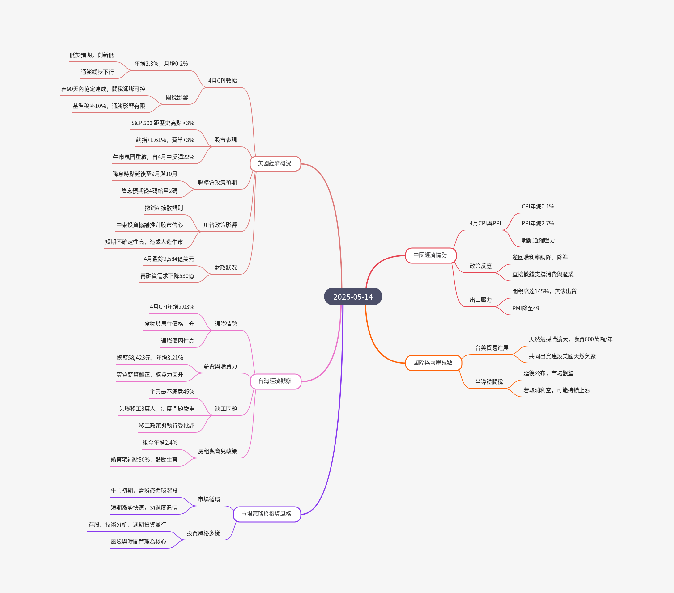 筆記:游庭皓的財經皓角 2025-05-14