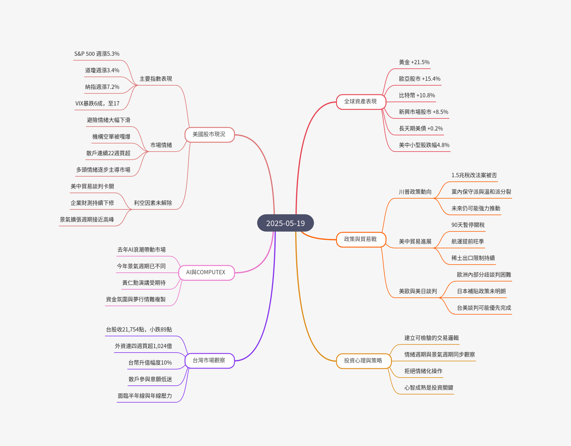 筆記:游庭皓的財經皓角 2025-05-19