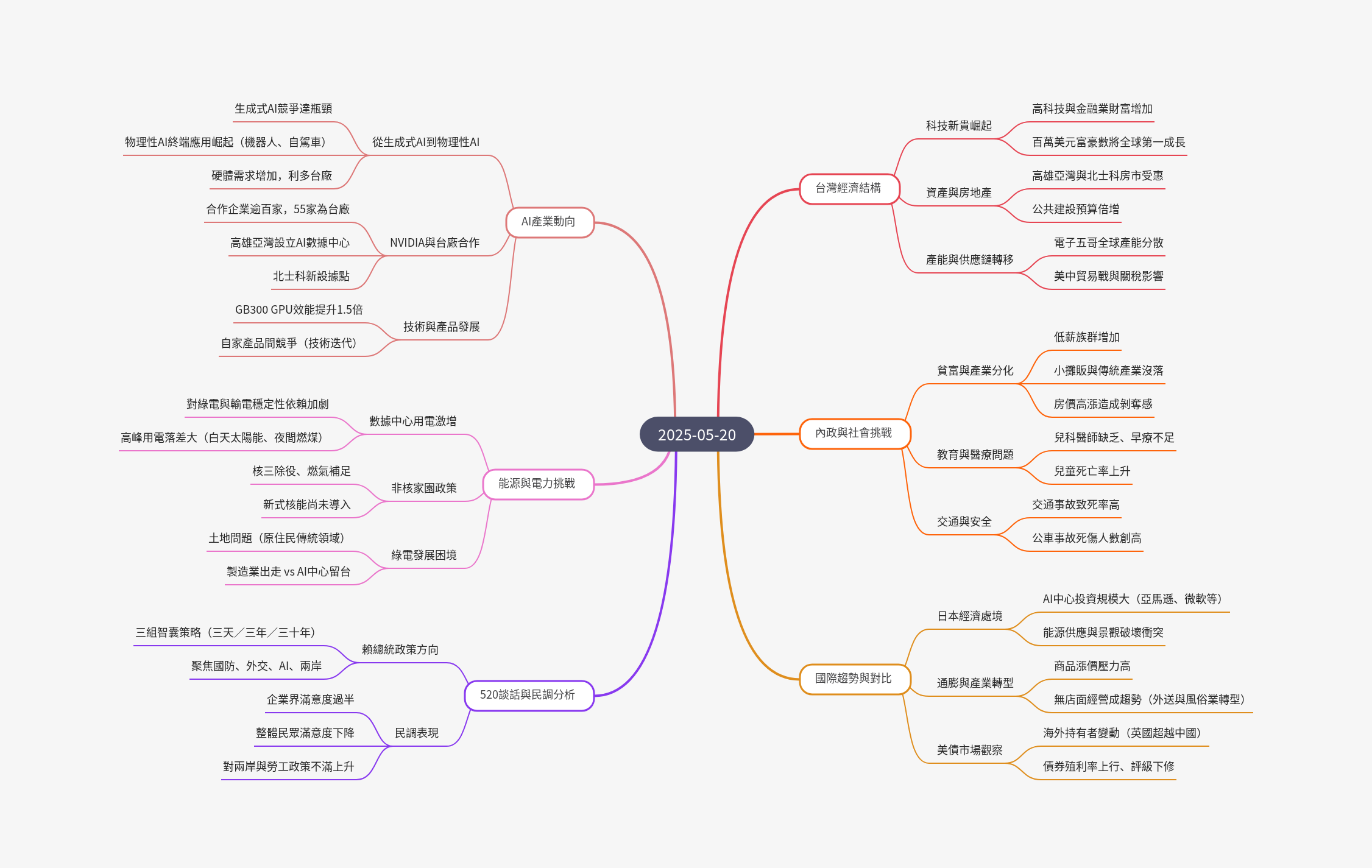 筆記：游庭皓的財經皓角 2025-05-20