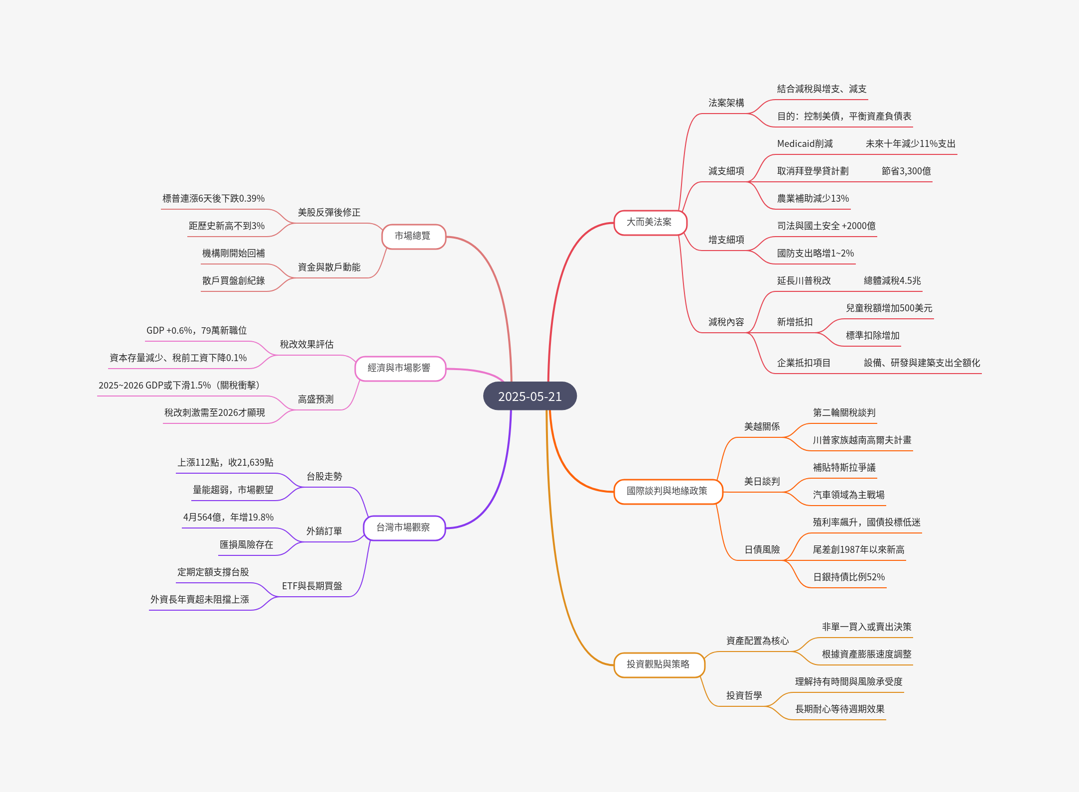 筆記：游庭皓的財經皓角 2025-05-21