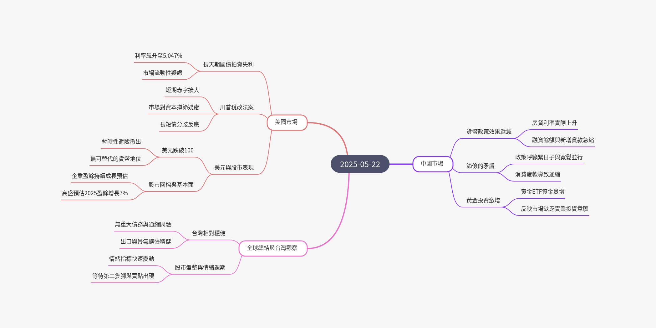 筆記:游庭皓的財經皓角 2025-05-22