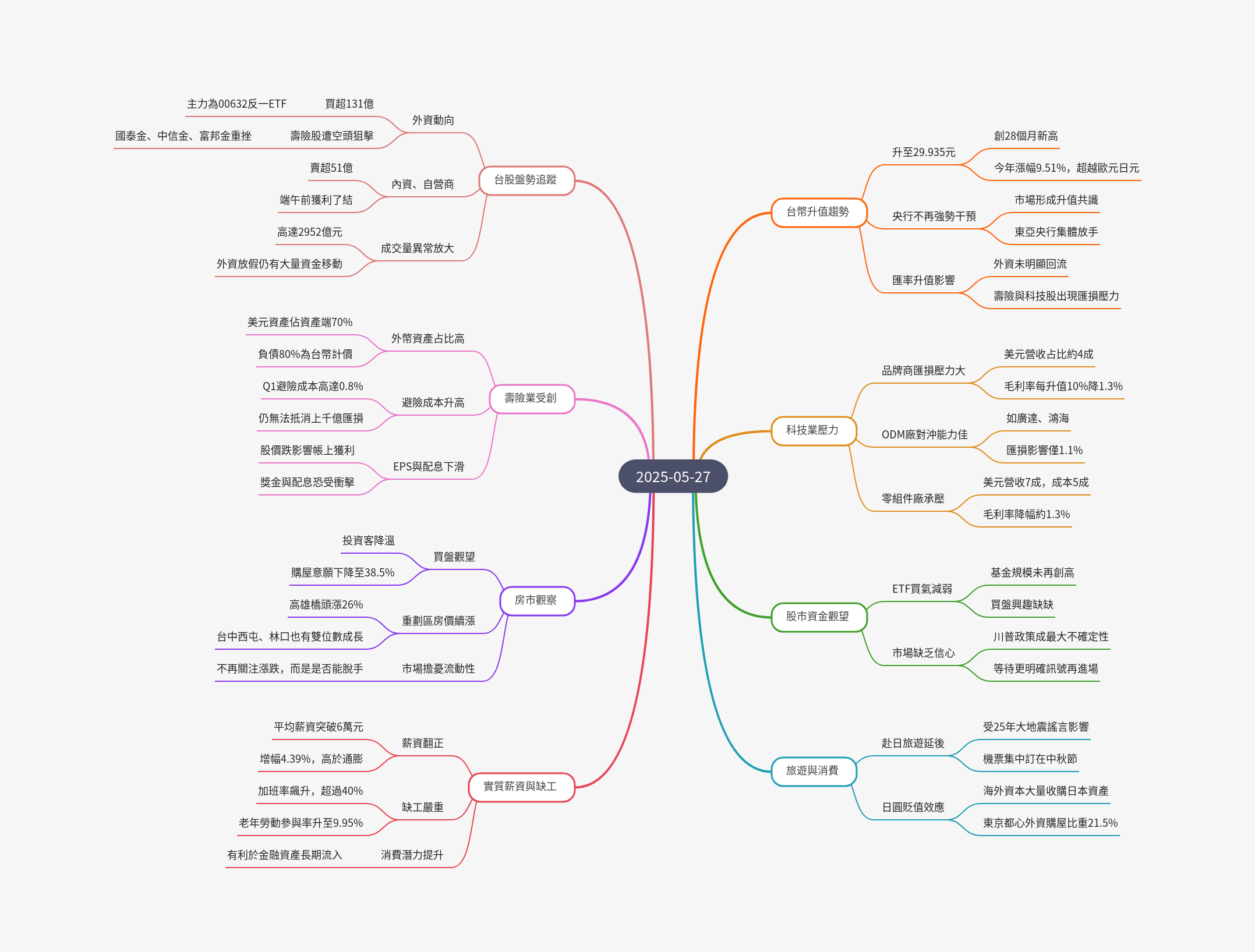 筆記:游庭皓的財經皓角 2025-05-27