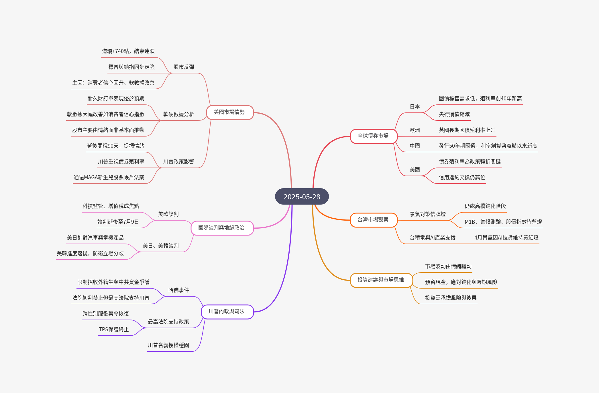 筆記：游庭皓的財經皓角 2025-05-28