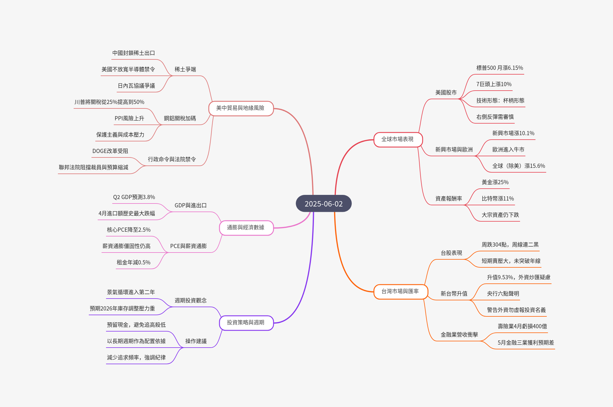 筆記：游庭皓的財經皓角 2025-06-02