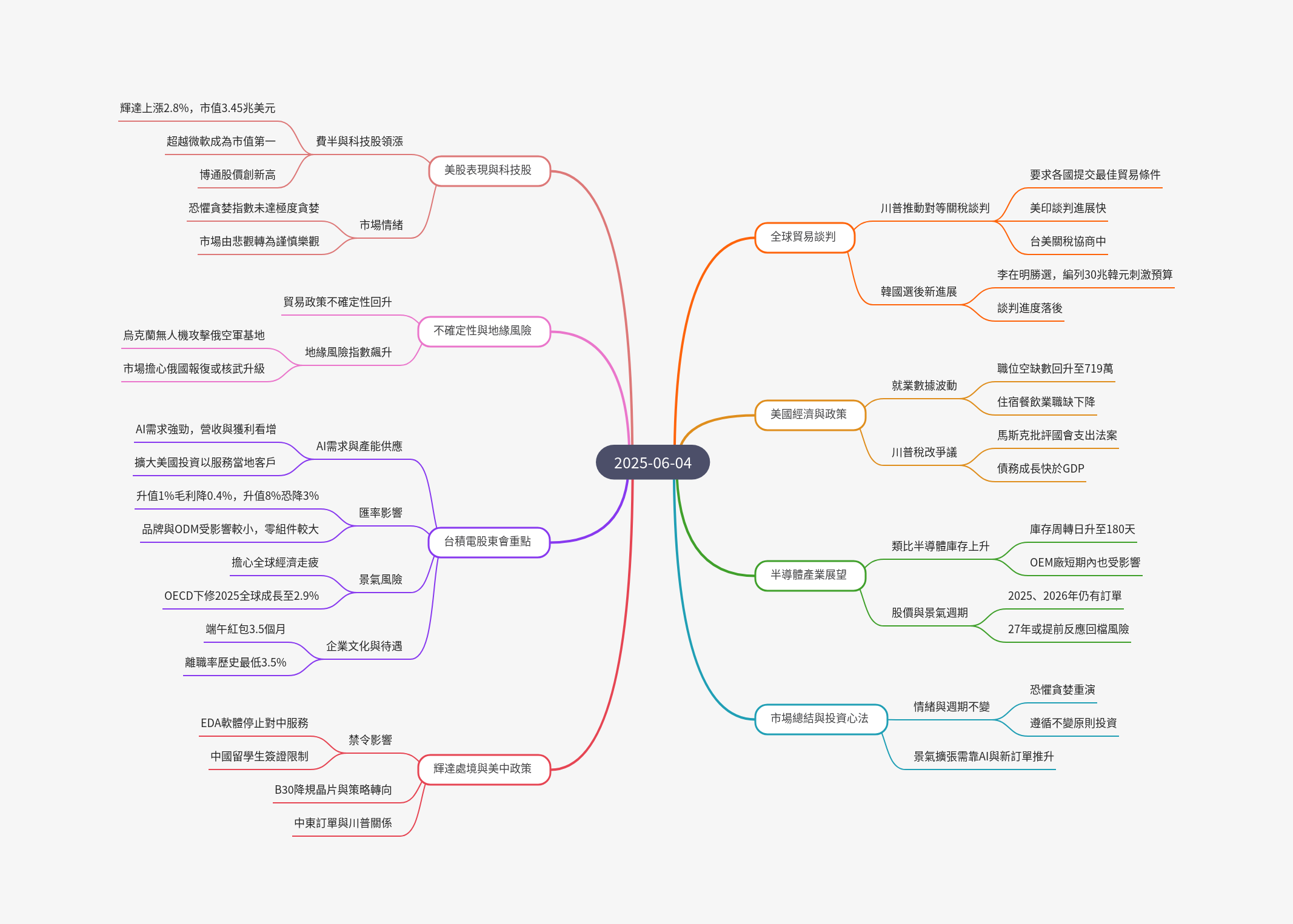 筆記：游庭皓的財經皓角 2025-06-04