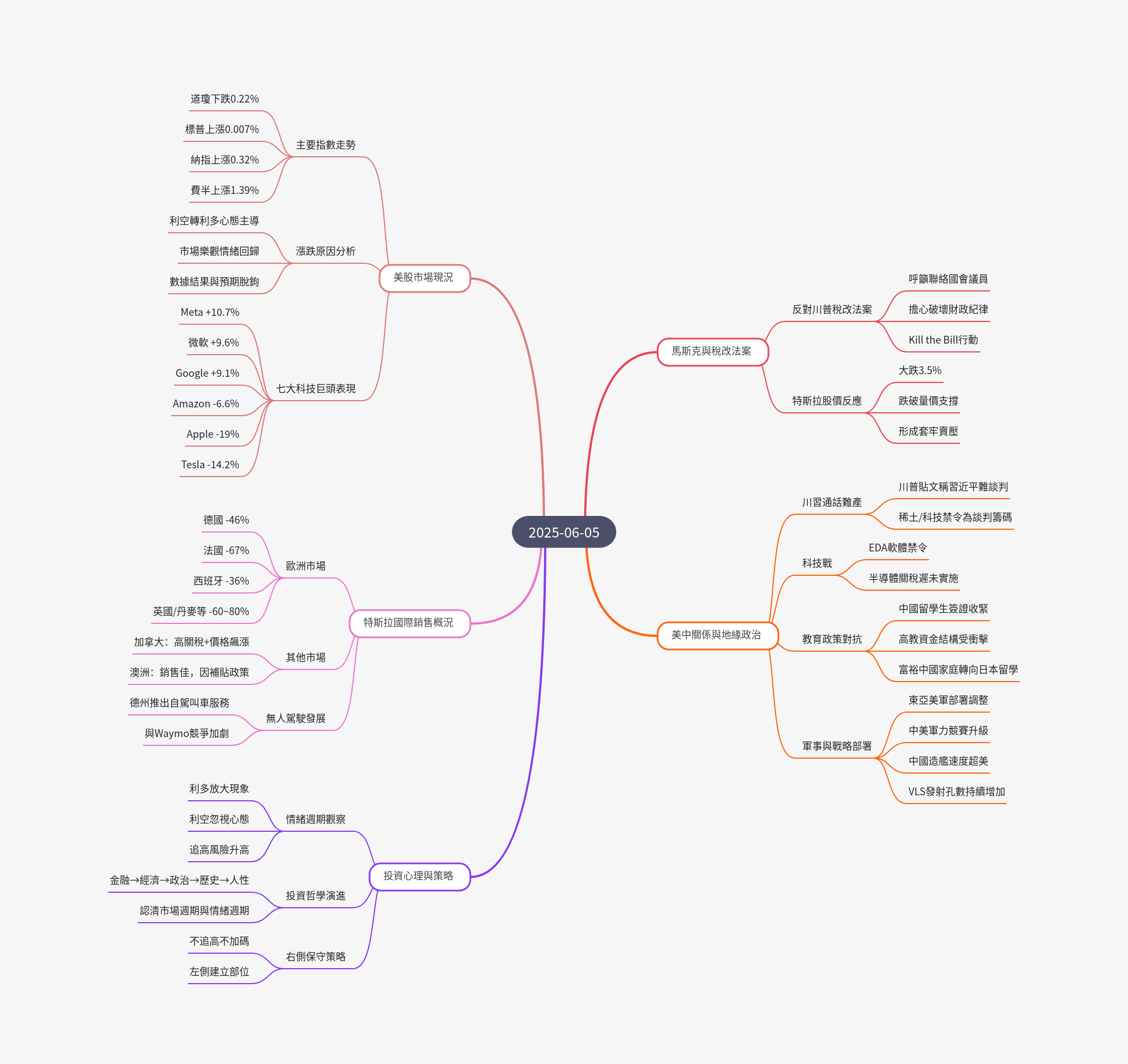 筆記：游庭皓的財經皓角 2025-06-05
