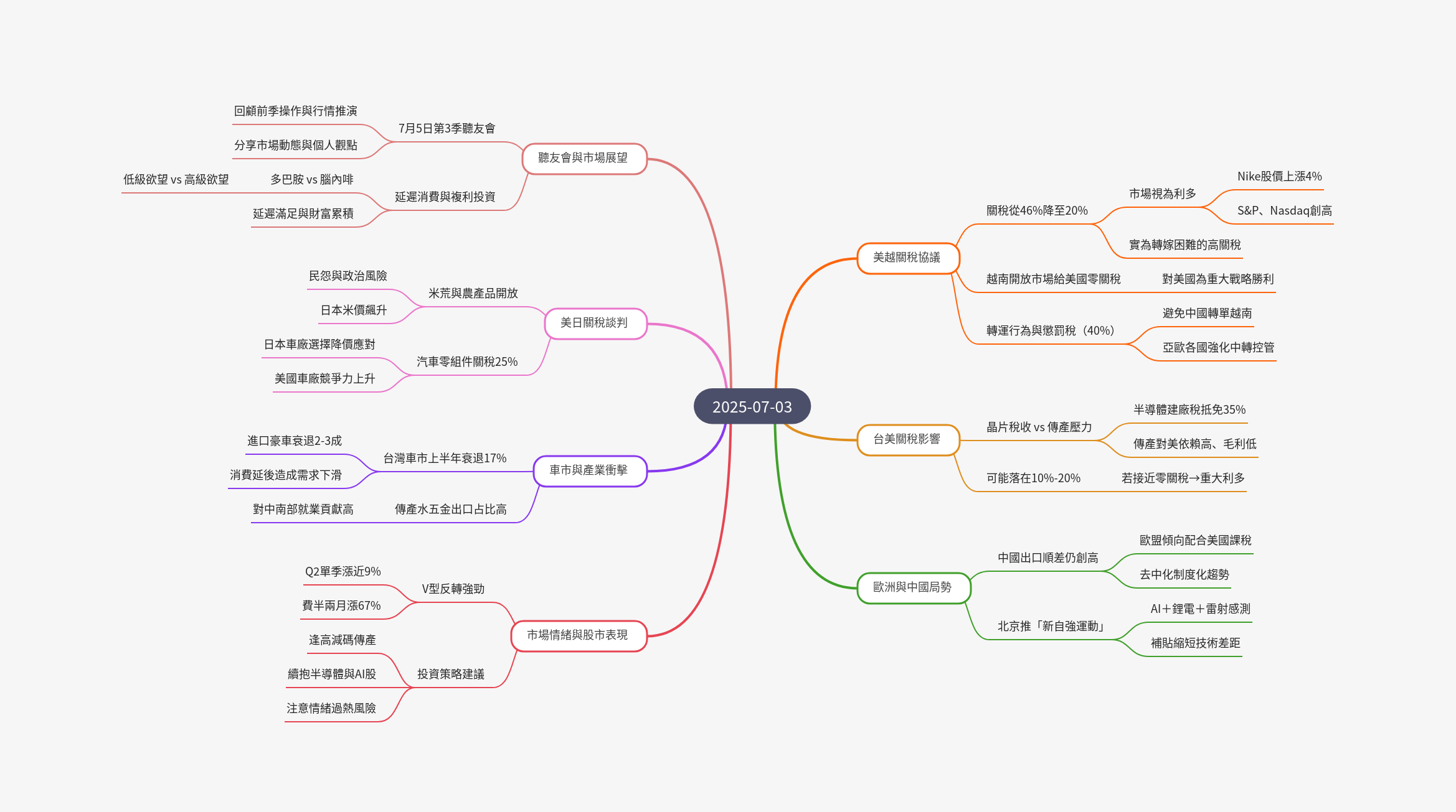 筆記:游庭皓的財經皓角 2025-07-03