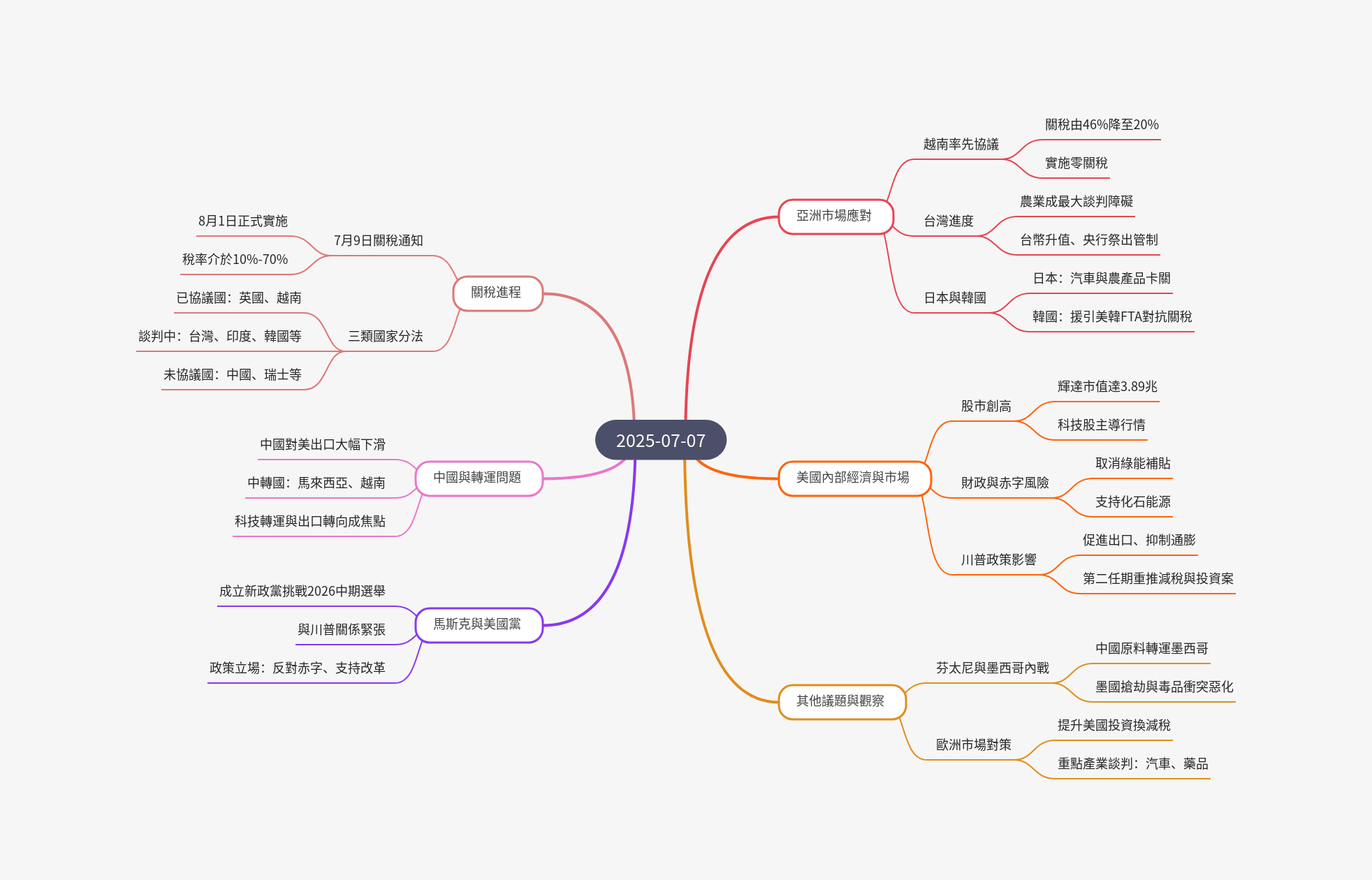 筆記：游庭皓的財經皓角 2025-07-07