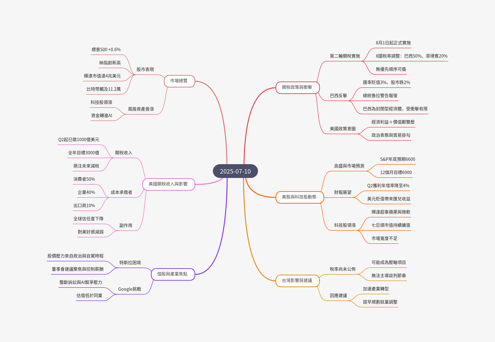 筆記：游庭皓的財經皓角 2025-07-10