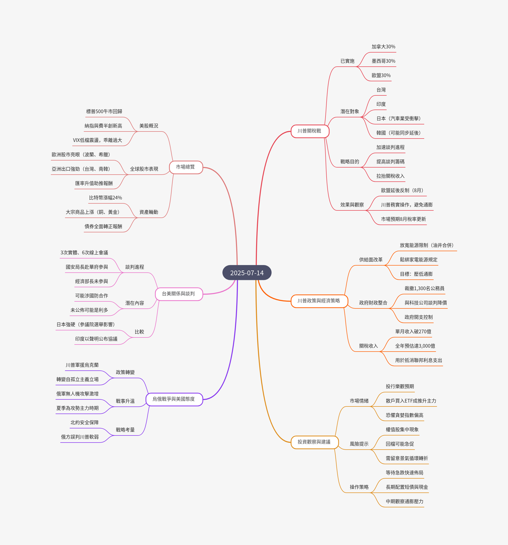 筆記：游庭皓的財經皓角 2025-07-14