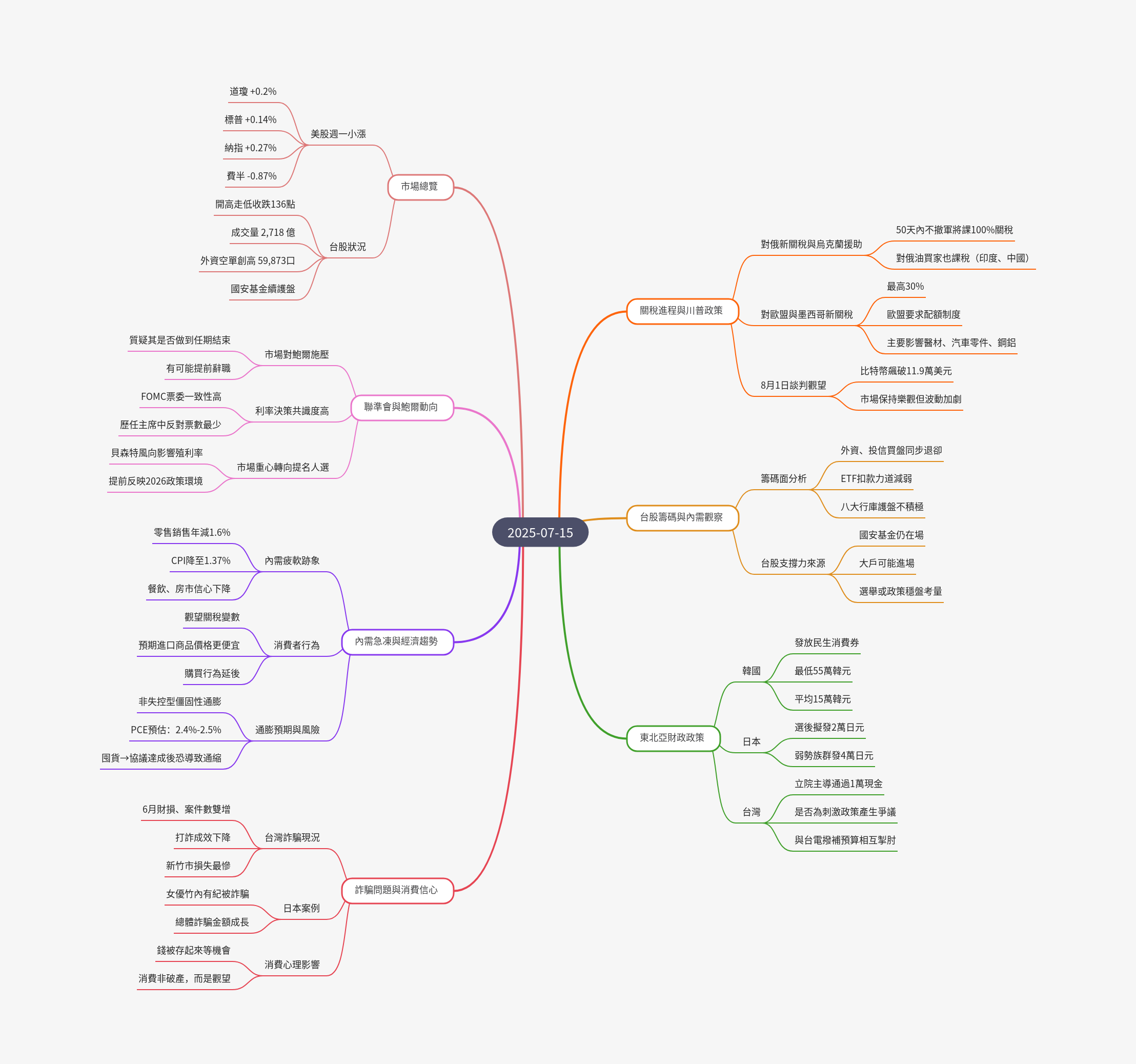 筆記:游庭皓的財經皓角 2025-07-15